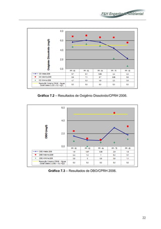 22
Gráfico 7.2 – Resultados de Oxigênio Dissolvido/CPRH 2006.
Gráfico 7.3 – Resultados de DBO/CPRH 2006.
 