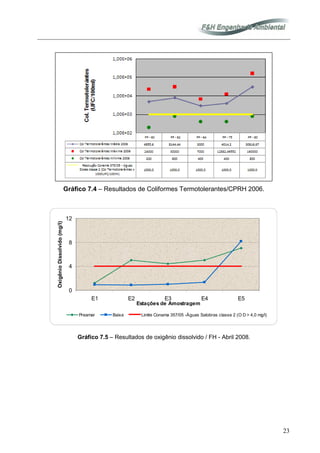 23
Gráfico 7.4 – Resultados de Coliformes Termotolerantes/CPRH 2006.
0
4
8
12
E1 E2 E3 E4 E5
Estações de Amostragem
OxigênioDissolvido(mg/l)
Preamar Baixa Limite Conama 357/05 -Águas Salobras classe 2 (O D > 4,0 mg/l)
Gráfico 7.5 – Resultados de oxigênio dissolvido / FH - Abril 2008.
 