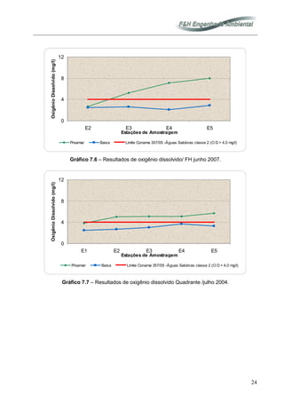 24
0
4
8
12
E2 E3 E4 E5
Estações de Amostragem
OxigênioDissolvido(mg/l)
Preamar Baixa Limite Conama 357/05 -Águas Salobras classe 2 (O D > 4,0 mg/l)
Gráfico 7.6 – Resultados de oxigênio dissolvido/ FH junho 2007.
0
4
8
12
E1 E2 E3 E4 E5
Estações de Amostragem
OxigênioDissolvido(mg/l)
Preamar Baixa Limite Conama 357/05 -Águas Salobras classe 2 (O D > 4,0 mg/l)
Gráfico 7.7 – Resultados de oxigênio dissolvido Quadrante /julho 2004.
 