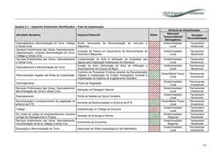 35
Quadro 8.1 – Impactos Ambientais Identificados – Fase de Implantação.
Atividade Geradora Impacto Potencial Efeito
Atributo de Classificação
Natureza/
Temporalidade/
Abrangência
Duração/
Reversibilidade
Desmatamento, Movimentação de Terra, Tráfego
e Obras Civis
Ruído Decorrente da Movimentação de Veículos e
Máquinas
Direto/Imediato/
Local
Temporário/
Reversível
Serviços Preliminares das Obras, Desmatamento,
Destocamento, Limpeza, Movimentação de Terra,
Tráfego e Obras Civis
Emissão de Poeira em Decorrência da Movimentação de
Veículos e Máquinas
Direto/Imediato/
Local
Temporário/
Reversível
Serviços Preliminares das Obras, Desmatamento
e Obras Civis
Contaminação do Solo e Alteração da Qualidade das
Águas pela Disposição Inadequada de Resíduos
Direto/Imediato/
Local
Temporário/
Reversível
Desmatamento e Movimentação de Terra
Erosão do Solo, Diminuição da Área de Infiltração e
Assoreamento de Corpos de Água
Direto/Imediato/
Local
Permanente/
Reversível
Recomposição Vegetal nas Áreas de Implantação
Controle de Processos Erosivos através da Recomposição
Vegetal e Implantação do Projeto Paisagístico Durante a
Implantação do Sistema de Esgotamento Sanitário
Direto/Médio Prazo/
Local
Permanente/
Irreversível
Desmatamento Perda de Vegetação
Direto/Imediato/
Local
Permanente/
Irreversível
Serviços Preliminares das Obras, Desmatamento,
Movimentação de Terra e Obras Civis.
Alteração na Paisagem Natural
Direto/Imediato/
Local
Permanente/
Irreversível
Desmatamento Perda de Habitat da Fauna Terrestre
Direto/Imediato/
Local
Temporário/
Reversível
Recomposição e enriquecimento da vegetação do
entorno da ETE
Aumento da Biodiversidade no Entorno da ETE
Direto/Médio Prazo/
Local
Permanente/
Irreversível
Tráfego Interferências no Tráfego de Veículos
Direto/Imediato/
Local
Temporário/
Reversível
Em todas as ações do empreendimento inclusive
na fase de Planejamento e Projeto
Geração de Emprego e Renda
Direto/Imediato/
Regional
Temporário/
Reversível
Serviços preliminares das obras, desmatamento,
movimentação de terra, tráfego e obras civis
Incremento da Economia
Direto/Imediato/
Regional
Temporário/
Reversível
Escavação e Movimentação de Terra Destruição de Sítios Arqueológicos não Manifestos
Direto/Imediato/
Local
Permanente/
Irreversível
 