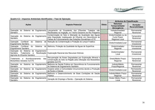 36
Quadro 8.2 – Impactos Ambientais Identificados – Fase de Operação.
Ações Impacto Potencial Efeito
Atributos de Classificação
Natureza/
Temporalidade/
Abrangência
Duração/
Reversibilidade
Operação do Sistema de Esgotamento
Sanitário
Lançamento do Excedente dos Efluentes Tratados não
Reutilizados na Irrigação, no Trecho Estuarino do Rio Pirapama
Indireto/Imediato/
Regional
Permanente/
Reversível
Operação do Sistema de Esgotamento
Sanitário
Contaminação do Solo e Alteração da Qualidade das Águas
pela Disposição Inadequada de Efluente em Decorrência de
Falhas de Funcionamento das Estações Elevatórias e ETE
Direto/Imediato ou de
Curto Prazo/
Regional Local
Temporário/
Reversível
Operação Confiável do Sistema de
Esgotamento Sanitário
Redução da Contaminação e Proteção do Lençol Freático
Direto/Imediato/Local
Permanente/
Irreversível
Operação Confiável do Sistema de
Esgotamento Sanitário
Melhoria, Proteção da Qualidade da Águas de Superfície Direto/Imediato/
Regional
Permanente/
Irreversível
Operação do Sistema de Esgotamento
Sanitário, Tratamento e Reutilização
Agrícola do Efluente Sanitário
Exploração Racional dos Recursos Hídricos
Direto/Imediato/
Local
Permanente/
Irreversível
Tratamento e Acondicionamento dos
Biossólidos Gerados na ETE
Recuperação de Áreas Degradadas por Exploração Mineral e
conservação do Solo na Região pela Utilização dos Biossólidos
gerados na ETE
Direto/Médio Prazo/
Regional
Temporário/
Reversível
Operação do Sistema de Esgotamento
Sanitário
Melhoria da Saúde Publica em Decorrência do Funcionamento
do Sistema de Esgotamento Sanitário
Indireto/Médio
Prazo/Regional
Permanente/
Reversível
Operação do Sistema de Esgotamento
Sanitário
Impacto sobre a Comunidade Circunvizinha devido a Produção
de Ruído e Odores
Direto/Imediato/Local
Permanente /
Reversível
Operação do Sistema de Esgotamento
Sanitário
Melhoria e Desenvolvimento de Boas Condições de Saúde
Pública
Indireto/Médio Prazo/
Regional
Permanente/
Reversível
Operação do Sistema de Esgotamento
Sanitário
Geração de Emprego e Renda – Operação do Sistema
Direto/ Médio Prazo /
Local
Permanente/
Reversível
 