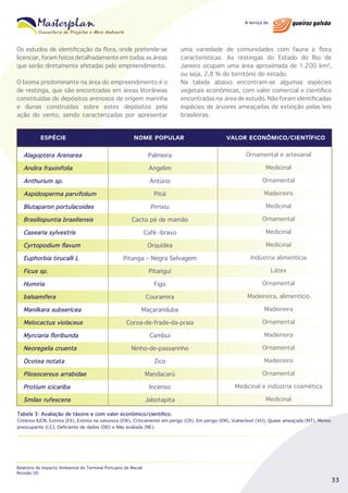 Os estudos de identificação da flora, onde pretende-se
licenciar, foram feitos detalhadamente em todas as áreas
que serão diretamente afetadas pelo empreendimento.
O bioma predominante na área do empreendimento é o
de restinga, que são encontradas em áreas litorâneas
constituídas de depósitos arenosos de origem marinha
e dunas construídas sobre estes depósitos pela
ação do vento, sendo caracterizadas por apresentar

uma variedade de comunidades com fauna e flora
características. As restingas do Estado do Rio de
Janeiro ocupam uma área aproximada de 1.200 km²,
ou seja, 2,8 % do território do estado.
Na tabela abaixo encontram-se algumas espécies
vegetais econômicas, com valor comercial e científico
encontradas na área de estudo. Não foram identificadas
espécies de árvores ameaçadas de extinção pelas leis
brasileiras.

ESPÉCIE

NOME POPULAR

Alagoptera Arenarea

Palmeira

Ornamental e artesanal

Andira fraxinifolia

Angelim

Medicinal

Anthurium sp.

Antúrio

Ornamental

Aspidosperma parvifolium

Pitiá

Madeireiro

Blutaparon portulacoides

Pirrixiu

Medicinal

Brasiliopuntia brasiliensis

Cacto pé de mamão

Ornamental

Café -bravo

Medicinal

Cyrtopodium flavum

Orquídea

Medicinal

Euphorbia tirucalli L

Pitanga – Negra Selvagem

Indústria alimentícia

Ficus sp.

Pitanguí

Látex

Humiria

Figo

Ornamental

Couramira

Madeireira, alimentício

Manilkara subsericea

Maçaranduba

Madeireira

Melocactus violaceus

Coroa-de-frade-da-praia

Ornamental

Myrciaria floribunda

Cambuí

Madeireira

Neoregelia cruenta

Ninho-de-passarinho

Ornamental

Zico

Madeireiro

Mandacarú

Ornamental

Protium icicariba

Incenso

Medicinal e indústria cosmética

Smilax rufescens

Jabotapita

Medicinal

Casearia sylvestris

balsamifera

Ocotea notata
Pilosocereus arrabidae

VALOR ECONÔMICO/CIENTÍFICO

Tabela 3: Avaliação de táxons e com valor econômico/cientifico.

Critérios IUCN: Extinta (EX), Extinta na natureza (EW), Criticamente em perigo (CR), Em perigo (EM), Vulnerável (VU), Quase ameaçada (NT), Menos
preocupante (LC), Deficiente de dados (DD) e Não avaliada (NE).

Relatório de Impacto Ambiental do Terminal Portuário de Macaé
Revisão 00

33

 