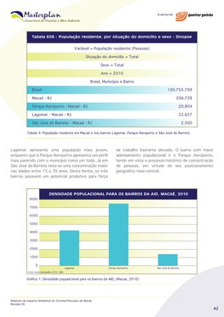 Tabela 608 - População residente, por situação do domicílio e sexo - Sinopse

Variável = População residente (Pessoas)
Situação do domicílio = Total
Sexo = Total
Ano = 2010
Brasil, Município e Bairro
Brasil

190.755.799

Macaé - RJ

206.728

Parque Aeroporto - Macaé - RJ

20.804

Lagomar - Macaé - RJ

25.657

São José do Barreto - Macaé - RJ

2.300

Tabela 4: População residente em Macaé e nos bairros Lagomar, Parque Aeroporto e São José do Barreto

Lagomar apresenta uma população mais jovem,
enquanto que o Parque Aeroporto apresenta um perfil
mais parecido com o município como um todo. Já em
São José do Barreto nota-se uma concentração maior
nas idades entre 15 a 39 anos. Desta forma, os três
bairros possuem um potencial produtivo para força

de trabalho bastante elevado. O bairro com maior
adensamento populacional é o Parque Aeroporto,
tendo em vista o processo histórico de concentração
de pessoas, em virtude do seu posicionamento
geográfico mais central.

DENSIDADE POPULACIONAL PARA OS BAIRROS DA AID. MACAÉ, 2010
8000
7000
6000
5000
4000
3000
2000
1000
0

Lagomar

Parque Aeroporto

São José do Barreto

Fonte: Censo demográfico 2010 - IBGE

Gráfico 1: Densidade populacional para os bairros da AID, (Macaé, 2010)

Relatório de Impacto Ambiental do Terminal Portuário de Macaé
Revisão 00

42

 