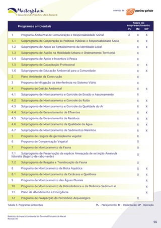 Fases do
empreendimento

Programas ambientais

PL

IM

OP

X

X

X

1	

Programa Ambiental de Comunicação e Responsabilidade Social

1.1	

Subprograma de Cooperação as Políticas Públicas e Responsabilidade Socia

X

X

1.2	

Subprograma de Apoio ao Fortalecimento da Identidade Local

X

X

1.3	

Subprograma de Auxílio na Mobilidade Urbana e Ordenamento Territorial

X

1.4	

Subprograma de Apoio e Incentivo à Pesca

X

1.5	

Subprograma de Capacitação Profissional

X

X

1.6	

Subprograma de Educação Ambiental para a Comunidade

X

X

2	

Plano Ambiental da Construção

X

3	

Programa de Mitigação da Interferência no Sistema Viário

X

4	

Programa de Gestão Ambiental

X

4.1	

Subprograma de Monitoramento e Controle de Erosão e Assoreamento

X

4.2	

Subprograma de Monitoramento e Controle do Ruído

X

X

4.3	

Subprograma de Monitoramento e Controle da Qualidade do Ar

X

X

4.4	

Subprograma de Gerenciamento de Efluentes

X

X

4.5	

Subprograma de Gerenciamento de Resíduos

X

X

4.6	

Subprograma de Monitoramento da Qualidade da Água

X

X

4.7	

Subprograma de Monitoramento de Sedimentos Marinhos

X

X

5	

Programa de resgate de germoplasma vegetal

X

6	

Programa de Compensação Vegetal

X

7	

Programa de Monitoramento da Fauna

X

X

7.1	
Subprograma de Preservação da espécie Ameaçada de extinção Ameivula
littoralis (lagarto-de-rabo-verde)

X

7.2	

Subprograma de Resgate e Translocação da Fauna

X

8	

Programa de Monitoramento da Biota Aquática

X

X

8.1	

Subprograma de Monitoramento de Cetáceos e Quelônios

X

X

9	

Programa de Monitoramento das Águas Pluviais

X

10	

Programa de Monitoramento da Hidrodinâmica e da Dinâmica Sedimentar

X

11	

Plano de Atendimento à Emergência

X

12	

Programa de Prospecção do Patrimônio Arqueológico

Tabela 5: Programas ambientais

Relatório de Impacto Ambiental do Terminal Portuário de Macaé
Revisão 00

X
PL – Planejamento; IM – Implantação; OP - Operação

56

 