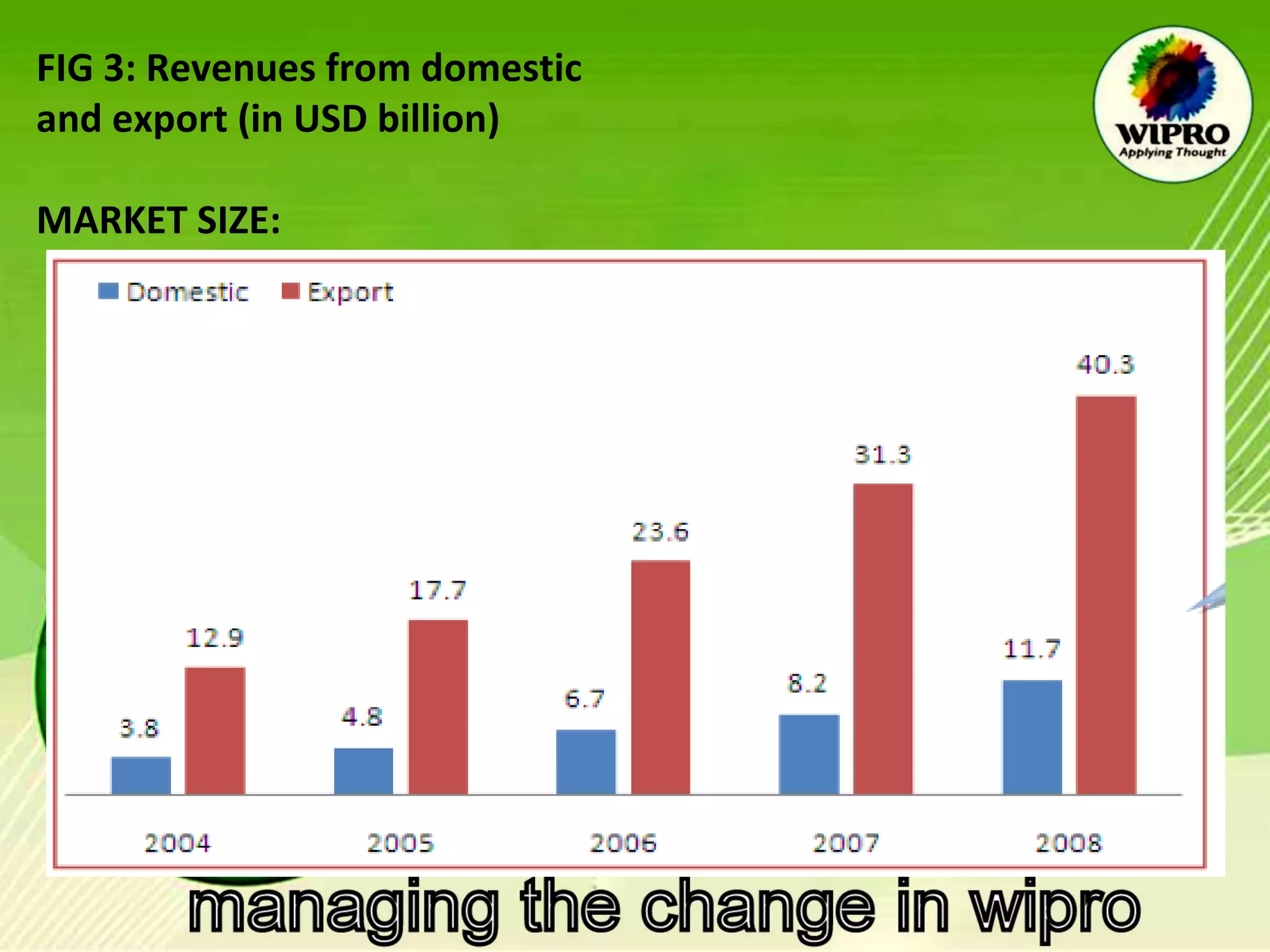 FIG 3: Revenues from domestic and export (in USD billion) MARKET SIZE: 