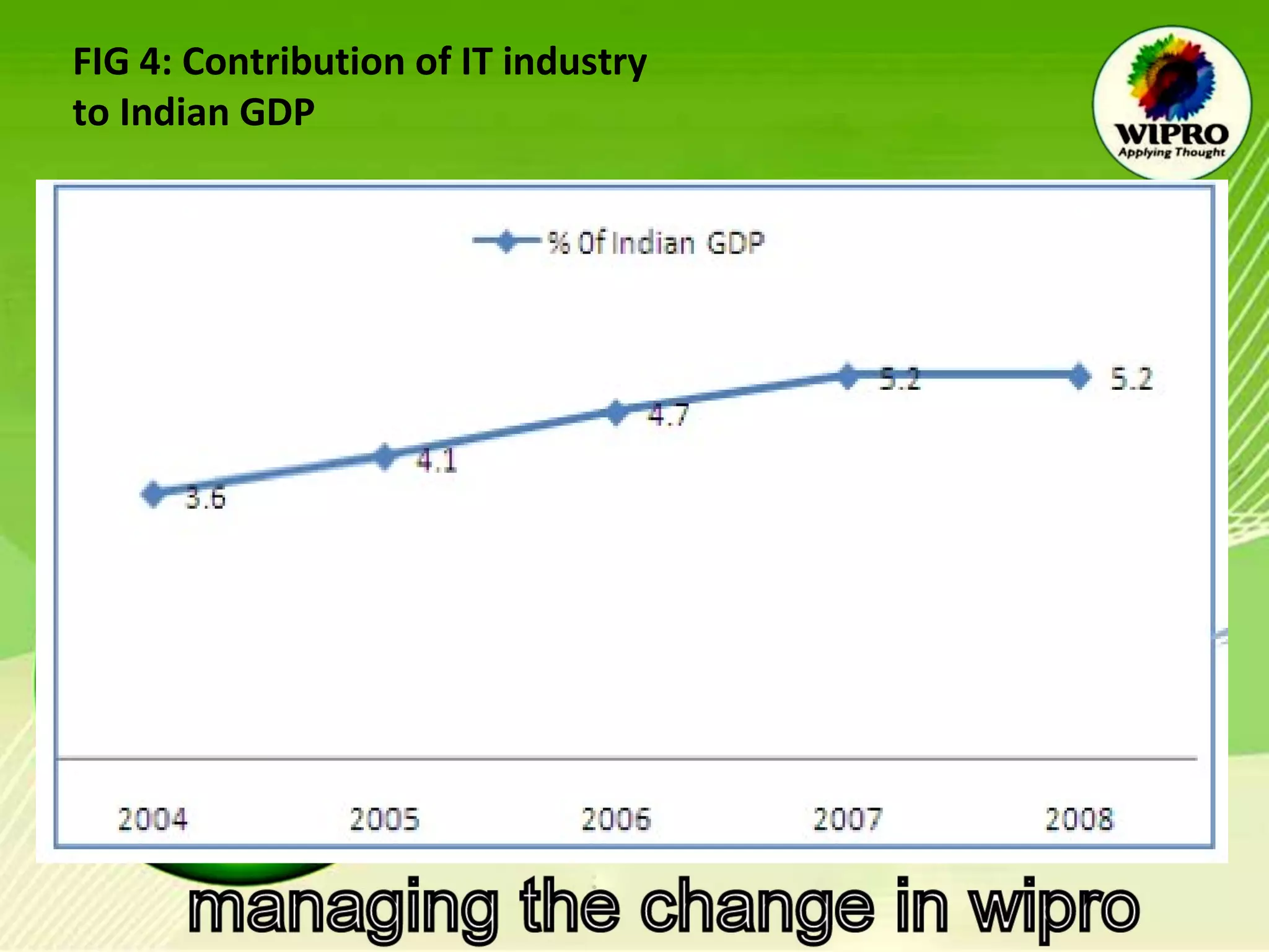 FIG 4: Contribution of IT industry to Indian GDP 