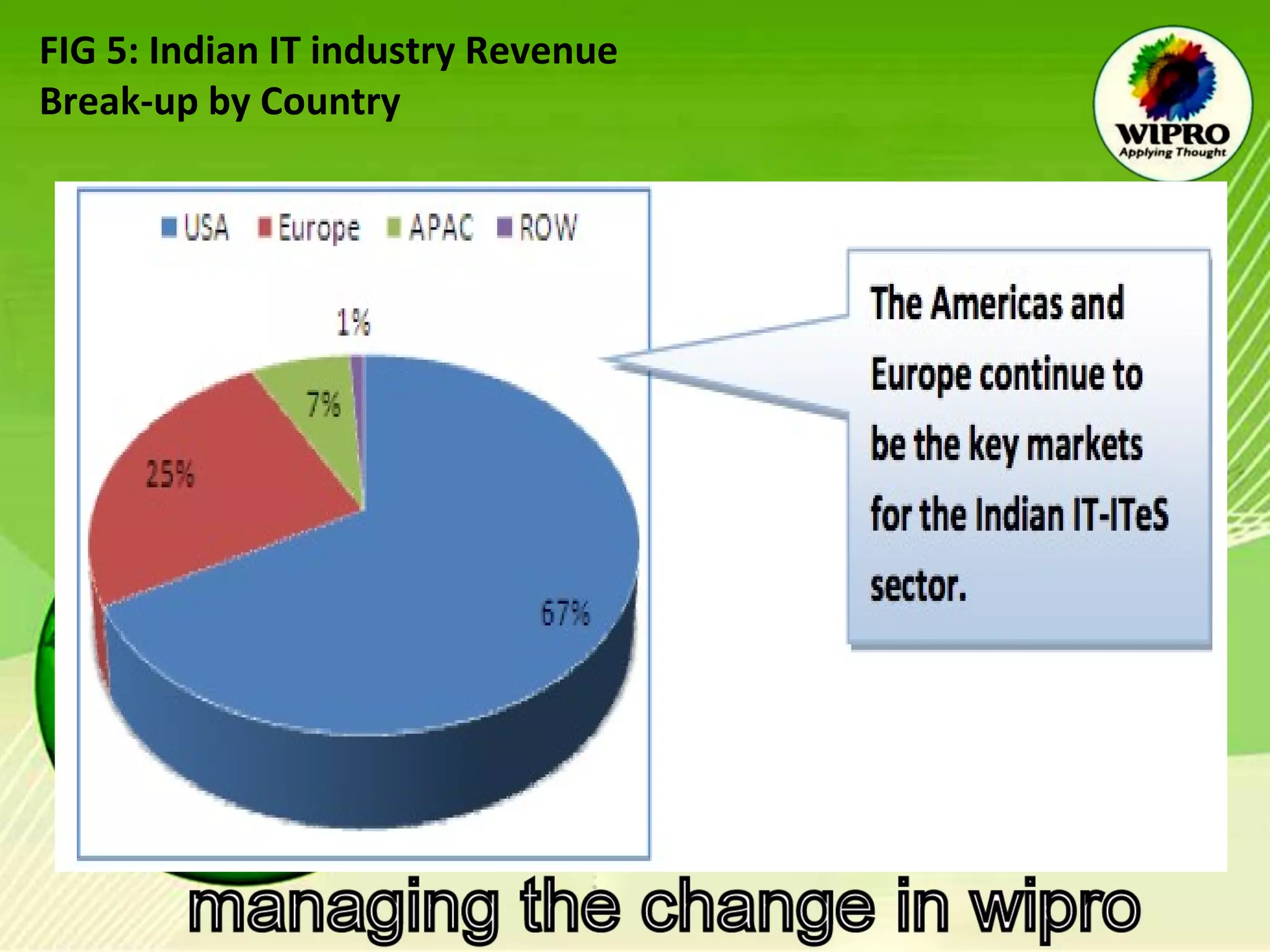 FIG 5: Indian IT industry Revenue Break-up by Country   
