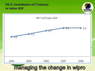 FIG 4: Contribution of IT industry to Indian GDP 