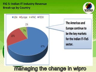 FIG 5: Indian IT industry Revenue Break-up by Country   
