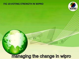 FIG 10:VOTING STRENGTH IN WIPRO   