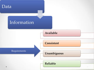 Data
Information
Requirements
Available
Consistent
Unambiguous
Reliable
 