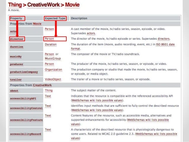 Schemas Schema Org Take Your Website To A New Level With Schema