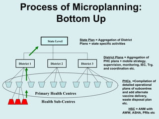 Microplan Sample RI MICROPLAN related to nutrition UPDATED.ppt