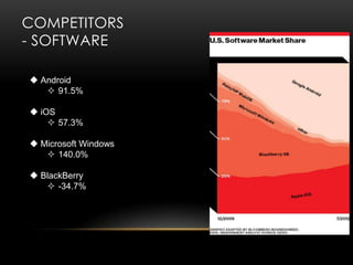 COMPETITORS
- SOFTWARE
 Android
 91.5%
 iOS
 57.3%
 Microsoft Windows
 140.0%
 BlackBerry
 -34.7%

 