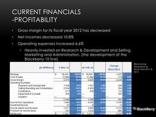CURRENT FINANCIALS
-PROFITABILITY
•

Gross margin for its fiscal year 2012 has decreased

•

Net Incomes decreased 10.8%

•

Operating expenses increased 6.6%
• Heavily invested on Research & Development and Selling,
Marketing and Administration. (the development of the
Blackberry 10 line)
RIM Income
Statement for
Fiscal Year 2011 &
2012

 