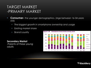 TARGET MARKET
-PRIMARY MARKET
• Consumer- the younger demographics. (Age between 16-34 years
old)

• The biggest growth in smartphone ownership and usage
• Existing market share
• Brand Loyalty

Secondary Market
-Parents of these young
adults

 