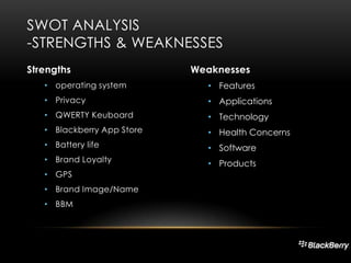 SWOT ANALYSIS
-STRENGTHS & WEAKNESSES
Strengths

Weaknesses

• operating system

• Features

• Privacy

• Applications

• QWERTY Keuboard

• Technology

• Blackberry App Store

• Health Concerns

• Battery life

• Software

• Brand Loyalty

• Products

• GPS
• Brand Image/Name

• BBM

 