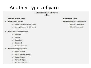 Another types of yarn
 
