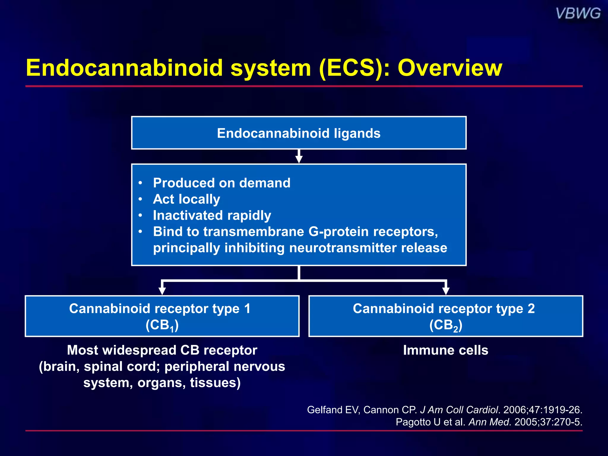 Endocannabinoid system (ECS): Overview 
Gelfand EV, Cannon CP. J Am Coll Cardiol. 2006;47:1919-26. 
Pagotto U et al. Ann Med. 2005;37:270-5. 
Endocannabinoid ligands 
• Produced on demand 
• Act locally 
• Inactivated rapidly 
• Bind to transmembrane G-protein receptors, 
principally inhibiting neurotransmitter release 
Cannabinoid receptor type 1 (CB1) 
Cannabinoid receptor type 2 
(CB2) 
Cannabinoid receptor type 1 
(CB1) 
Most widespread CB receptor Immune cells 
(brain, spinal cord; peripheral nervous 
system, organs, tissues) 
 