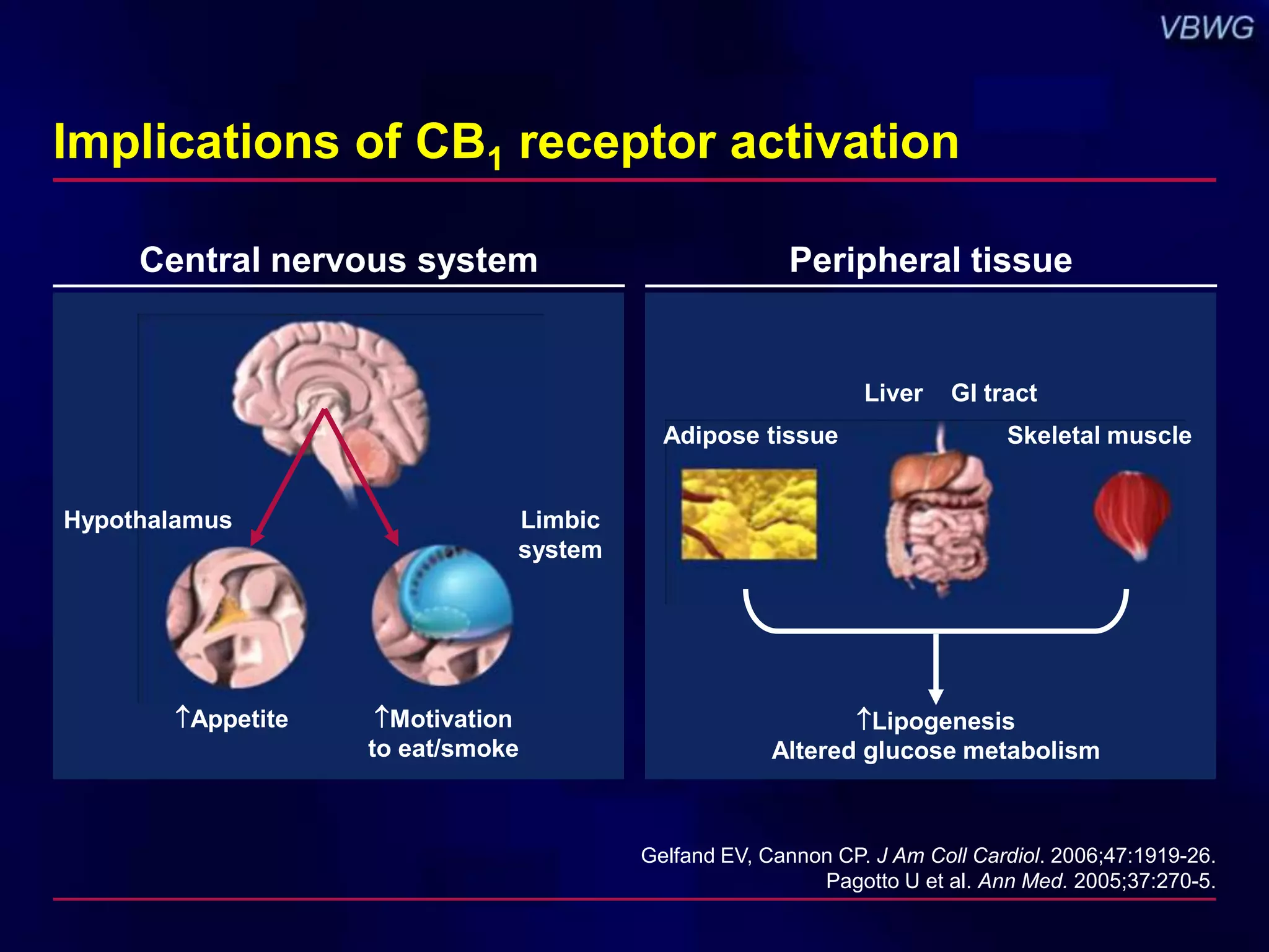 Implications of CB1 receptor activation 
Central nervous system Peripheral tissue 
Appetite Motivation 
to eat/smoke 
Liver GI tract 
Skeletal muscle 
Lipogenesis 
Adipose tissue 
Altered glucose metabolism 
Gelfand EV, Cannon CP. J Am Coll Cardiol. 2006;47:1919-26. 
Pagotto U et al. Ann Med. 2005;37:270-5. 
Hypothalamus Limbic 
system 
 