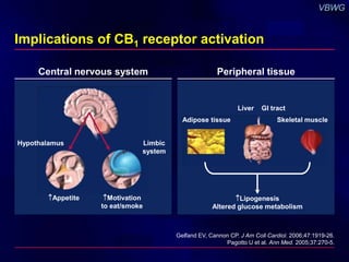 Implications of CB1 receptor activation 
Central nervous system Peripheral tissue 
Appetite Motivation 
to eat/smoke 
Liver GI tract 
Skeletal muscle 
Lipogenesis 
Adipose tissue 
Altered glucose metabolism 
Gelfand EV, Cannon CP. J Am Coll Cardiol. 2006;47:1919-26. 
Pagotto U et al. Ann Med. 2005;37:270-5. 
Hypothalamus Limbic 
system 
 