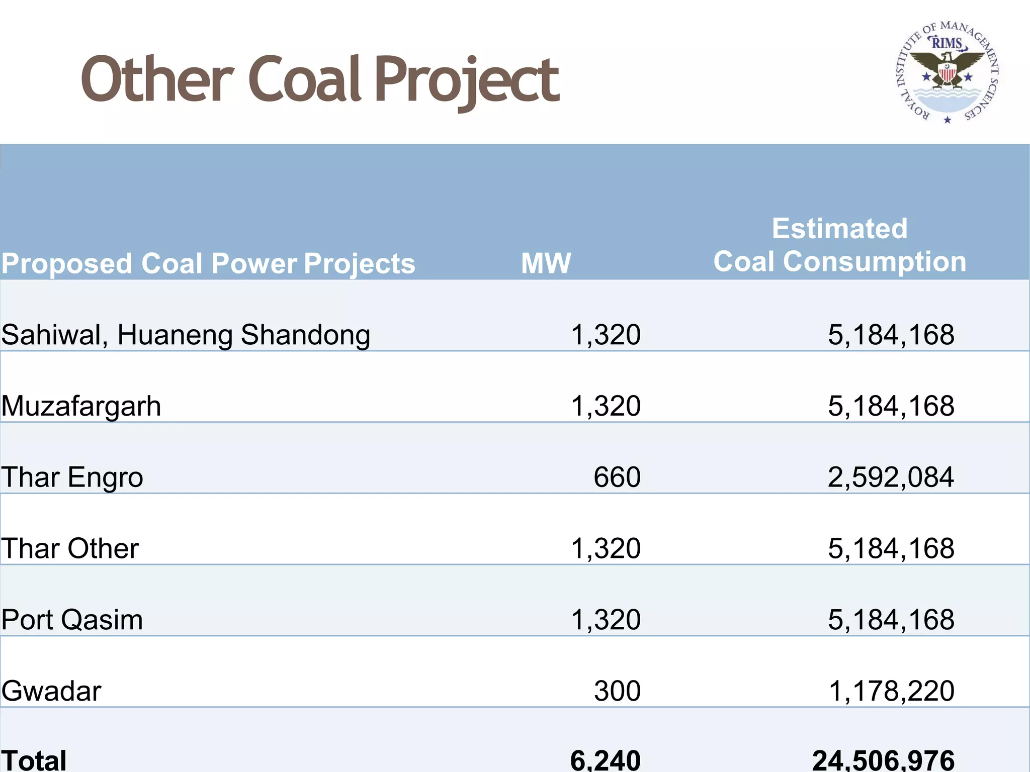 Other CoalProject
Proposed Coal Power Projects MW
Estimated
Coal Consumption
Sahiwal, Huaneng Shandong 1,320 5,184,168
Muzafargarh 1,320 5,184,168
Thar Engro 660 2,592,084
Thar Other 1,320 5,184,168
Port Qasim 1,320 5,184,168
Gwadar 300 1,178,220
Total 6,240 24,506,976
 