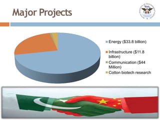 Major Projects
Energy ($33.8 billion)
Infrastructure ($11.8
billion)
Communication ($44
Million)
Cotton biotech research
 