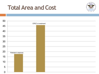 TotalArea andCost
15
10
5
0
25
20
45
40
35
30
50
Pakistan’s reserves
CPEC’s investment
 