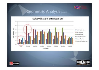 Curve VKT as a % of Network VKT
                    6.0


                    5.0
% of Network  VKT




                    4.0
                                                                                                         North Canterbury
                                                                                                         East Waikato
                    3.0
                                                                                                         Marlborough
                    2.0                                                                                  Buller/West Coast
                                                                                                         Nelson/Tasman
                    1.0
                                                                                                         Gisborne/Hawkes Bay

                    0.0
                          0‐50   51‐100   101‐150   151‐200     201‐250    251‐300   301‐350   351‐400

                                                        Curve Radii




                                                                          14
 