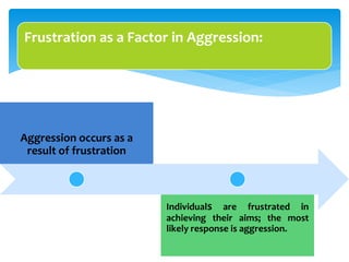 Aggression occurs as a
result of frustration
Individuals are frustrated in
achieving their aims; the most
likely response is aggression.
Frustration as a Factor in Aggression:
 