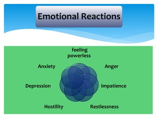 feeling
powerless
Anger
Impatience
RestlessnessHostility
Depression
Anxiety
Emotional Reactions
 