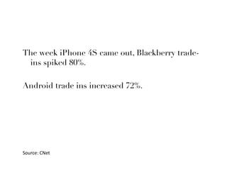 The week iPhone 4S came out, Blackberry trade-
 ins spiked 80%. 

Android trade ins increased 72%.




Source:	
  CNet	
  
 