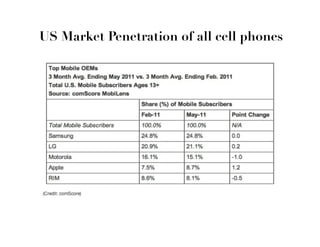 US Market Penetration of all cell phones
 