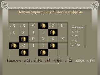 Попуни укрштеницу римским цифрама
а. Х б. Х V в. C г. L
д. L X I I
ђ. D X X X
е. C I I
ж. з. и.
Усправно
а. 45
б. 20
г. 72
ж. 500
Водоравно : а. 25 , в.150, д.62 ђ.530 е.102 з.1000 и. 501
 