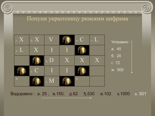 Попуни укрштеницу римским цифрама
а. Х б. Х V в. C г. L
д. L X I I
ђ. D X X X
е. C I I
ж.
з. M
и.
Усправно
а. 45
б. 20
г. 72
ж. 500
Водоравно : а. 25 , в.150, д.62 ђ.530 е.102 з.1000 и. 501
 