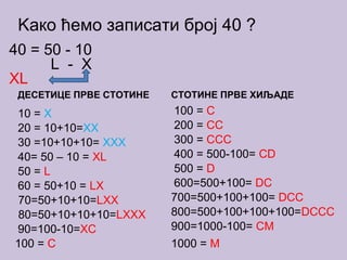 Kако ћемо записати број 40 ?
40 = 50 - 10
L - X
XL
ДЕСЕТИЦЕ ПРВЕ СТОТИНЕ
10 = X
20 = 10+10=XX
30 =10+10+10= XXX
40= 50 – 10 = XL
50 = L
60 = 50+10 = LX
70=50+10+10=LXX
80=50+10+10+10=LXXX
90=100-10=XC
100 = C
СТОТИНЕ ПРВЕ ХИЉАДЕ
100 = C
200 = CC
300 = CCC
400 = 500-100= CD
500 = D
600=500+100= DC
700=500+100+100= DCC
800=500+100+100+100=DCCC
900=1000-100= CM
1000 = M
 