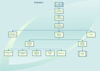 Example 2
                                                                                                 Chief
                                                                                               Executive




                                                                                               Corporate
                                                                                            Services Director




                                                                                               Knowledge
                                                                                            Services Manager




                                                                                               Information
                                                                                            Services Manager




           Team Leader –                                                                       Operations
          Data Management                                                                                                        Librarian
                                                                                                Manager




                                                  Operations                                                       Operations
                                                  Coordinator                                                      Coordinator
                                                   (records)                                                        (Archives)




                                                                 Training &   Information
Information Officer         File Classification
                                                                Development     Advisor            Records Clerk    Archives
      (*3.5)                    Specialist
                                                                  Advisor         (*2)                               Team




    Paula J Smith
 