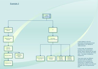 Example 3




                                                     Chief
                                                   Executive




Director Service
                                                                      ??
    Delivery




Shared Services                                                Information
   Manager                                                 Governance Manager

                                                                                                              A new initiative in the UK
                                                                                                              particularly amongst government
                                                                                                              organisations is an attempt to
                                                                                                              ‘share services’
   Records
  Supervisor                                                                                                  In this model, the operational
                                                                                                              activities of the records team –
                                                                                                              boxing, listing, disposal etc are split
                                                                                                              from the more corporate side of the
                    Training &                                                                                team – the policy, compliance,
Records Officer    Development                                                                                analysis etc
                      Officer                                                   Information    Information
                                 Account Manager               Compliance       Manager –      Manager –
                                                                                                              They exist under two different
                                    (0.5 FTE)                   Manager          Technical     Information
                                                                                Architecture   Architecture   structures with two different
                                                                                                              directors and so compete for
 Records Clerk
                                                                                                              resourcing in 2 different areas,
                                                                                                              requiring the creation of an account
   Paula J Smith
                                                                                                              manager role in the governance
                                                                                                              area.
 