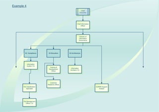 Example 4
                                                                              Chief
                                                                            Executive




                                                                     Chief Information
                                                                          Officer




                                                                         Director of
                                                                        Information
                                                                        Governance




                  IG Compliance        IG Education       IG Architecture




                     Information
                     Auditor (*3)
                                        Training &
                                                            Information
                                       Development
                                                           Architect (*2)
                                          Officer




                                         Customer
                                      Relations Officer
                File Classification                                                      EDRMS Support
                     Specialist                                                             Analyst




                File Management
                    Officer (*2)
Paula J Smith
 