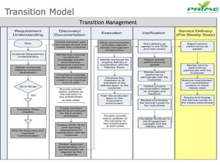 Transition Management 