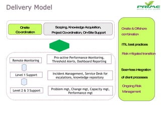 Pro-active Performance Monitoring, Threshold Alerts, Dashboard Reporting Incident Management, Service Desk for escalations, knowledge repository  Problem mgt, Change mgt, Capacity mgt, Performance mgt Onsite & Offshore combination ITIL best practices  Risk mitigated transition  Seamless integration  of client processes Ongoing Risk Management Level 2 & 3 Support Level 1 Support Onsite  Co-ordination Scoping, Knowledge Acquisition,  Project Co-ordination, On-Site Support Remote Monitoring 