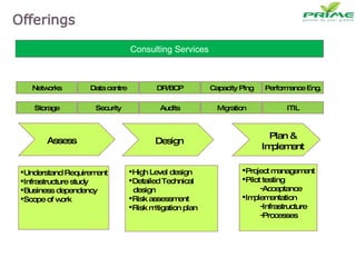 Understand Requirement Infrastructure study Business dependency Scope of work Assess Design Plan & Implement Performance Eng. Capacity Plng DR/BCP Data centre Networks Consulting Services ITIL Migration Audits Security Storage High Level design Detailed Technical  design Risk assessment Risk mitigation plan Project management Pilot testing Acceptance Implementation Infrastructure Processes 
