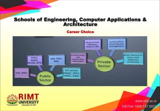 Schools of Engineering, Computer Applications &
Architecture
Career Choice
 