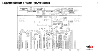 ⽇本の教育情報化：主な取り組みの⿃瞰図 3
人工知能クラウドコンピューティングインターネット
児童生徒3.6人に1台 1人に1台？パソコン教室整備 普通教室導入
パソコン通信
1999
iモード
2012
Raspberry Pi
2008
A...