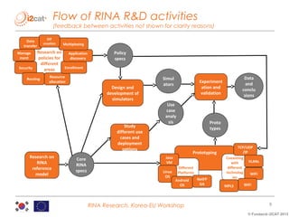 Flow of RINA R&D activities

(feedback between activities not shown for clarity reasons)
Data
transfer

DIF
creation

Multiplexing

Research on Application
policies for
discovery
different
Enrollment
Security
areas

Manage
ment

Routing

Policy
specs

Resource
allocation

Design and
development of
simulators

Study
different use
cases and
deployment
options
Research on
RINA
reference
model

Core
RINA
specs

Simul
ators

Use
case
analy
sis

Proto
types

Prototyping

Java
VM
Linux
OS

Data
and
conclu
sions

Experiment
ation and
validation

Different
Platforms
Android
OS

RINA Research, Korea-EU Workshop

NetFP
GA

TCP/UDP
/IP
Coexisting
VLANs
with
different
technolog
WiFi
ies
MPLS

WiFi

9
© Fundació i2CAT 2013

 