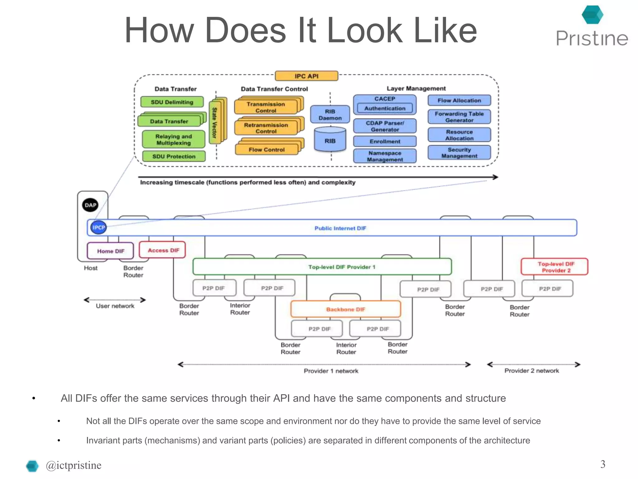 How Does It Look Like
• All DIFs offer the same services through their API and have the same components and structure
• Not all the DIFs operate over the same scope and environment nor do they have to provide the same level of service
• Invariant parts (mechanisms) and variant parts (policies) are separated in different components of the architecture
@ictpristine 3
 