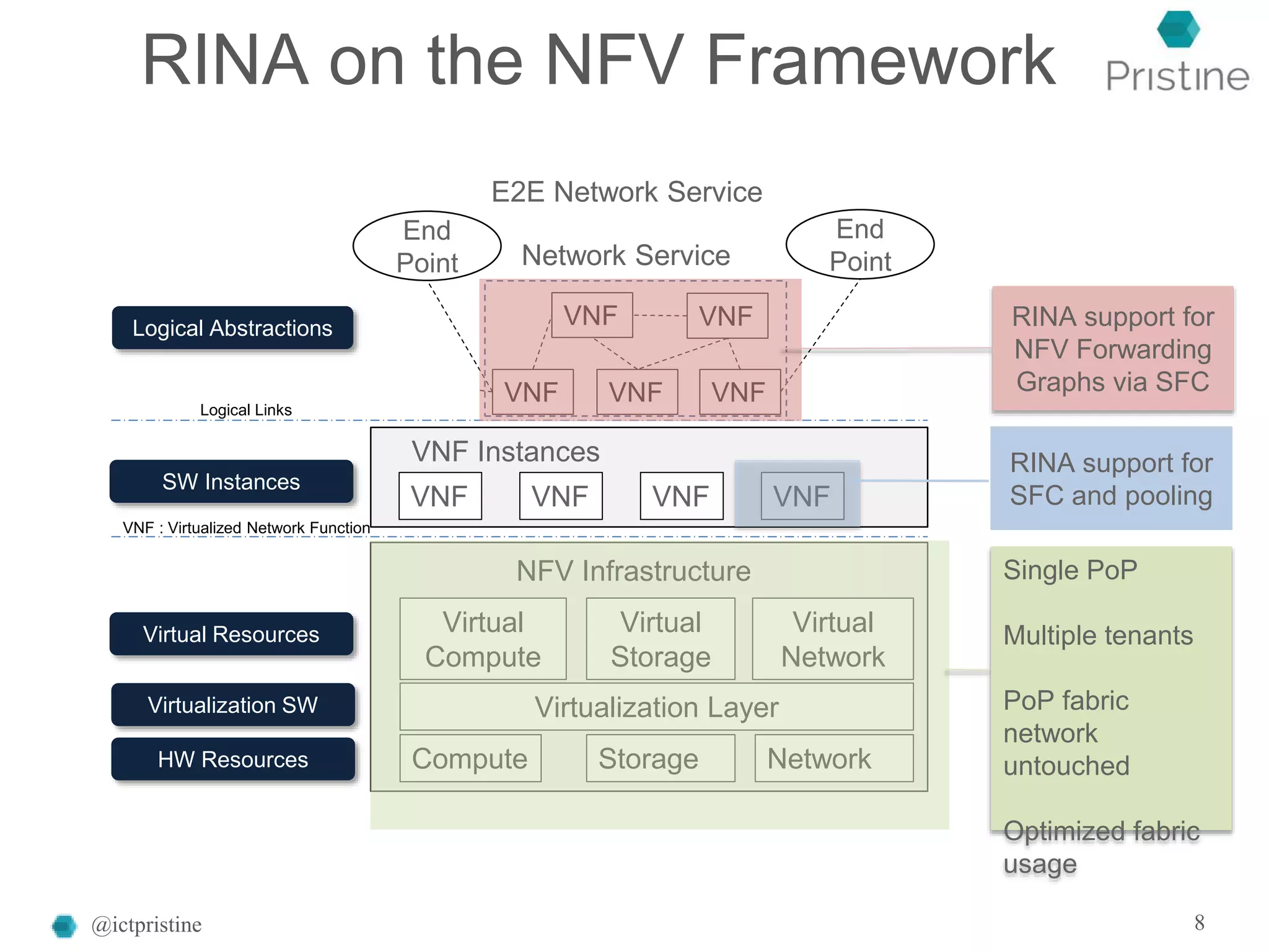 RINA on the NFV Framework
@ictpristine 8
NFV Infrastructure
End
Point
End
Point
E2E Network Service
Compute Storage NetworkHW Resources
Virtualization LayerVirtualization SW
Virtual
Compute
Virtual
Storage
Virtual
Network
Virtual Resources
Logical Abstractions
Network Service
VNF VNF VNF
VNF VNF
Logical Links
VNF Instances
VNF VNF VNF
SW Instances
VNF : Virtualized Network Function
VNF
RINA support for
SFC and pooling
RINA support for
NFV Forwarding
Graphs via SFC
Single PoP
Multiple tenants
PoP fabric
network
untouched
Optimized fabric
usage
 