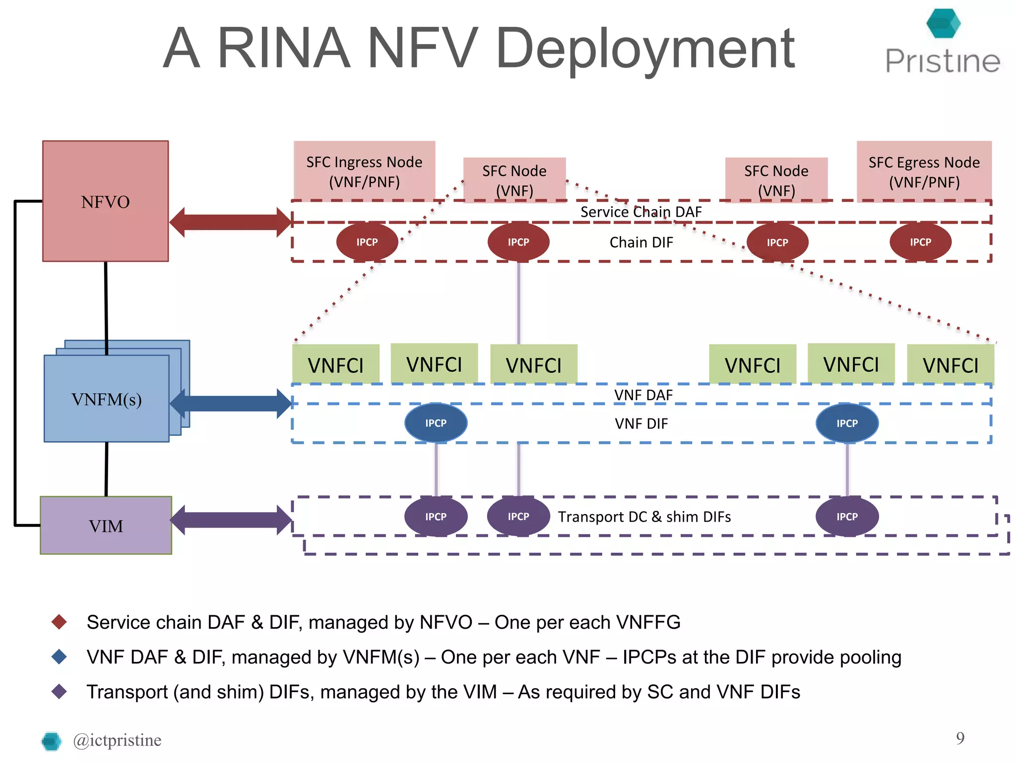 A RINA NFV Deployment
@ictpristine 9
SFC Node
(VNF)
SFC Node
(VNF)
SFC Egress Node
(VNF/PNF)
SFC Ingress Node
(VNF/PNF)
VNFCI
Service Chain DAF
Chain DIFIPCP IPCP IPCP IPCP
VNFCI VNFCI VNFCI VNFCI VNFCI
VNF DAF
VNF DIFIPCP IPCP
Transport DC & shim DIFsIPCPIPCP IPCP
VIM
VNFM(s)
NFVO
 Service chain DAF & DIF, managed by NFVO – One per each VNFFG
 VNF DAF & DIF, managed by VNFM(s) – One per each VNF – IPCPs at the DIF provide pooling
 Transport (and shim) DIFs, managed by the VIM – As required by SC and VNF DIFs
 