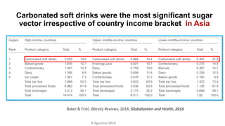 Carbonated soft drinks were the most significant sugar
vector irrespective of country income bracket in Asia
Baker & Friel, Obesity Reviews, 2014; Globalization and Health, 2016
R Agustina 2018
 
