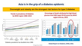 Asia is in the grip of a diabetes epidemic
Global Report on Diabetes, WHO, 2016
Percentage of death attributed to high blood
glucose level HBG (aged 20-69 years) by WHO
region and sex, 2012
Diabetes prevalence has doubled since 1980
Trends in prevalence of diabetes
by WHO region 1980–2014
Overweight and obesity are the strongest risk factors for type 2 diabetes
R Agustina 2018
 